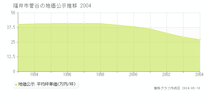 福井市菅谷の地価公示推移グラフ 