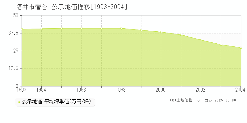菅谷(福井市)の公示地価推移グラフ(坪単価)[1993-2004年]
