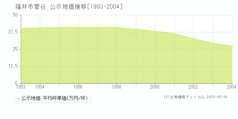 福井市菅谷の地価公示推移グラフ 