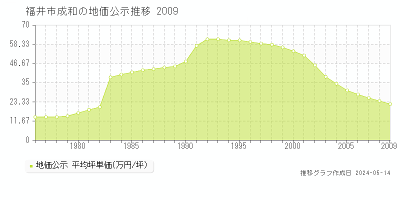 福井市成和の地価公示推移グラフ 