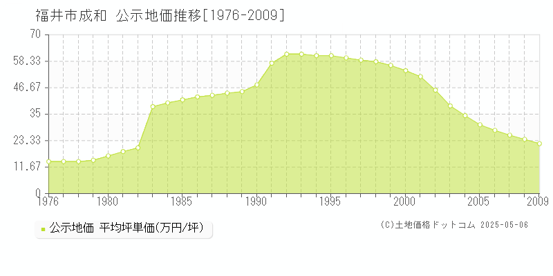 成和(福井市)の公示地価推移グラフ(坪単価)[1976-2009年]