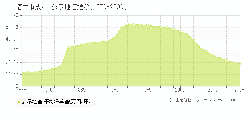 福井市成和の地価公示推移グラフ 