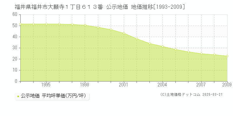 福井県福井市大願寺１丁目６１３番 公示地価 地価推移[1993-2009]