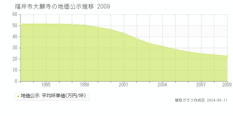 福井市大願寺の地価公示推移グラフ 