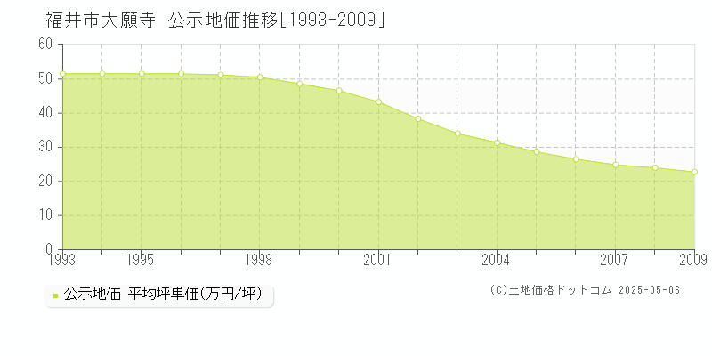 大願寺(福井市)の公示地価推移グラフ(坪単価)[1993-2009年]