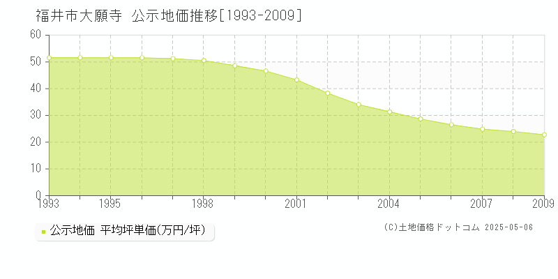 福井市大願寺の地価公示推移グラフ 