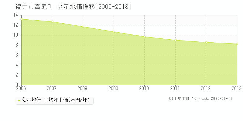 高尾町(福井市)の公示地価推移グラフ(坪単価)[2006-2013年]