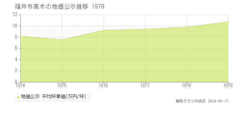 福井市高木の地価公示推移グラフ 