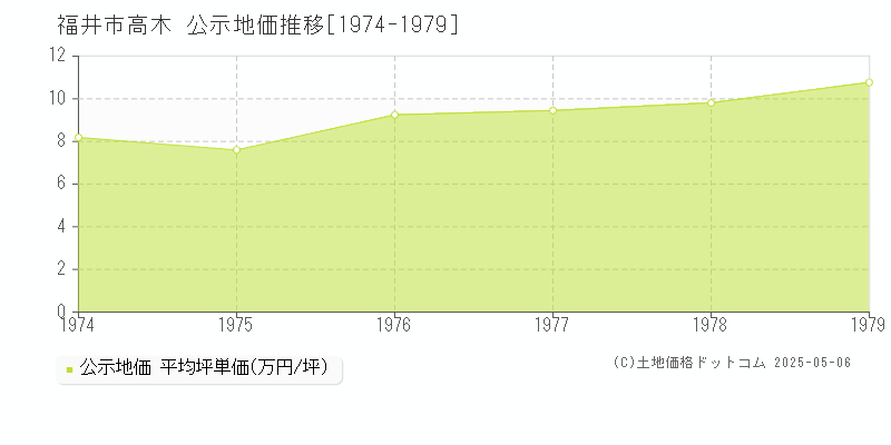 高木(福井市)の公示地価推移グラフ(坪単価)[1974-1979年]