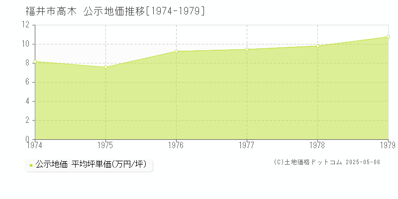 福井市高木の地価公示推移グラフ 