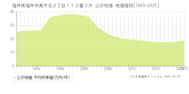 福井県福井市高木北２丁目１１２番３外 公示地価 地価推移[1983-2025]