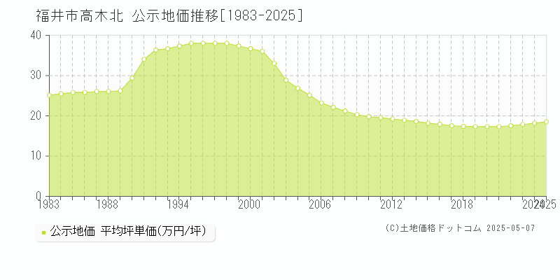 高木北(福井市)の公示地価推移グラフ(坪単価)[1983-2025年]