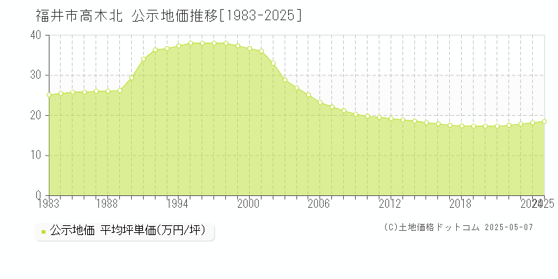 福井市高木北の地価公示推移グラフ 