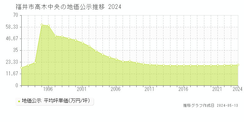 福井市高木中央の地価公示推移グラフ 
