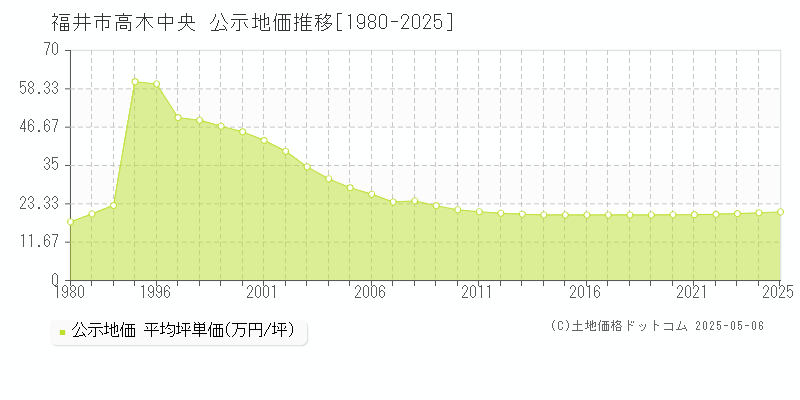 高木中央(福井市)の公示地価推移グラフ(坪単価)[1980-2025年]