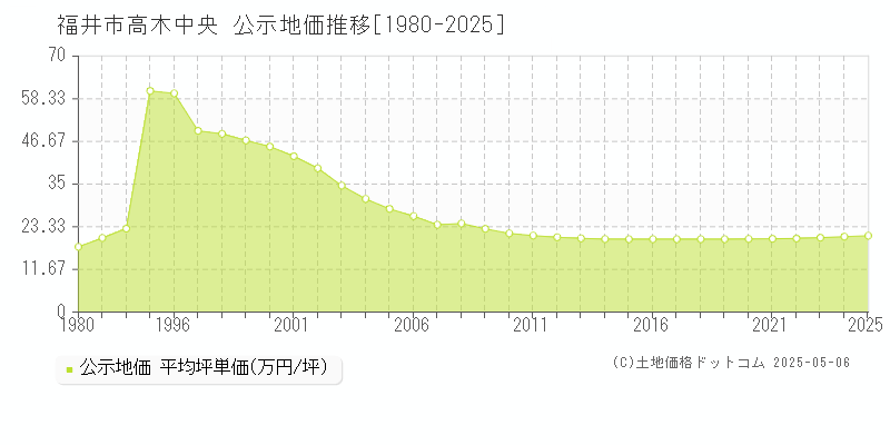 福井市高木中央の地価公示推移グラフ 