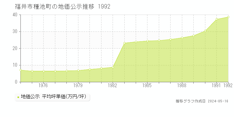 福井市種池町の地価公示推移グラフ 