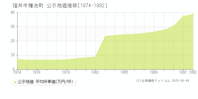 種池町(福井市)の公示地価推移グラフ(坪単価)[1974-1992年]