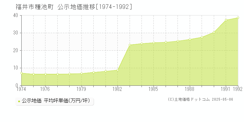 福井市種池町の地価公示推移グラフ 