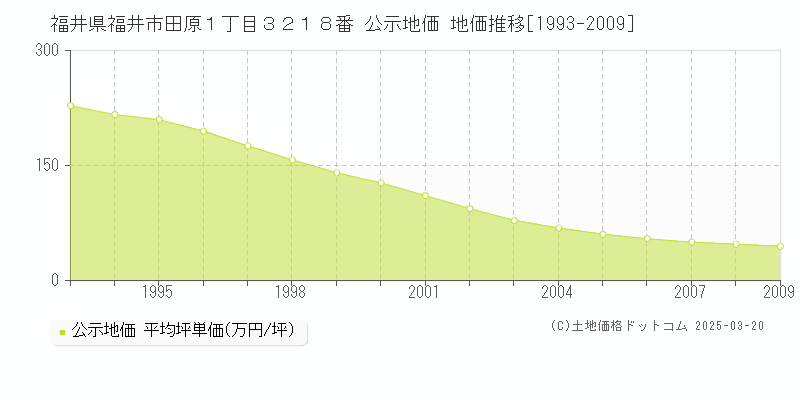 福井県福井市田原１丁目３２１８番 公示地価 地価推移[1993-2009]