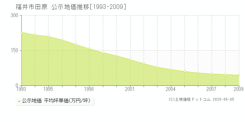 田原(福井市)の公示地価推移グラフ(坪単価)[1993-2009年]