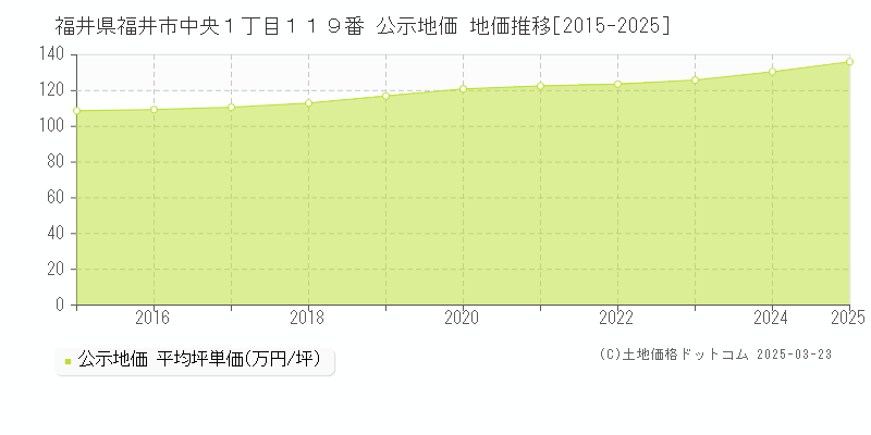 福井県福井市中央１丁目１１９番 公示地価 地価推移[2015-2025]