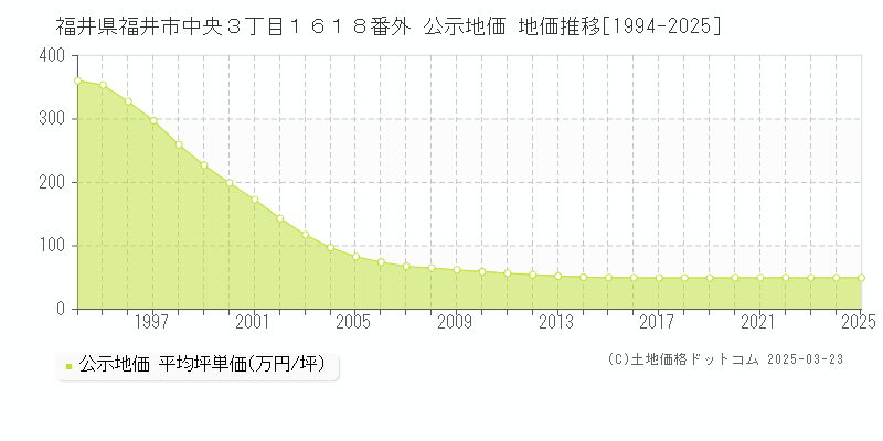 福井県福井市中央３丁目１６１８番外 公示地価 地価推移[1994-2025]