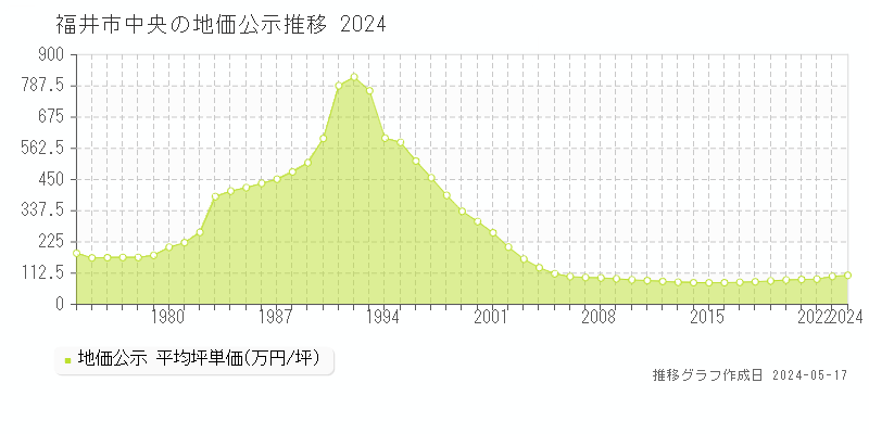 福井市中央の地価公示推移グラフ 