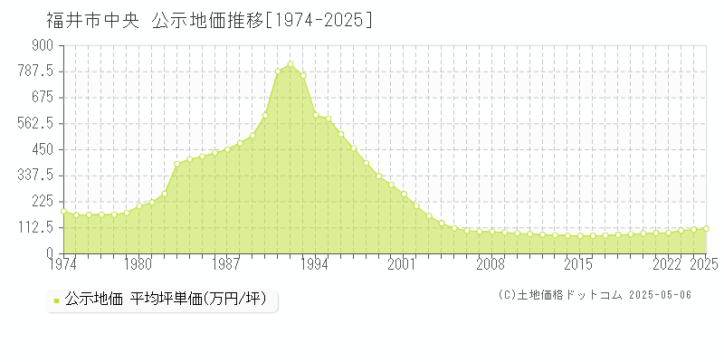 中央(福井市)の公示地価推移グラフ(坪単価)[1974-2025年]