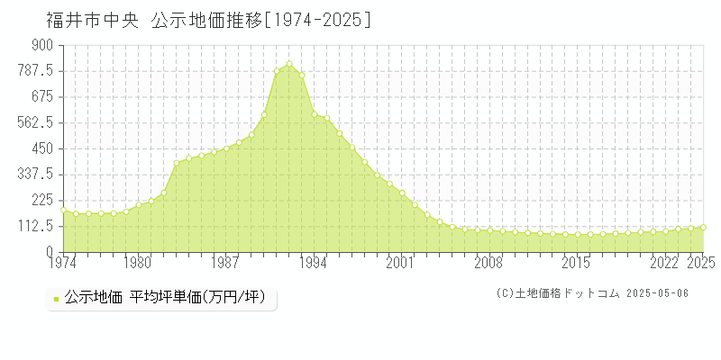 福井市中央の地価公示推移グラフ 