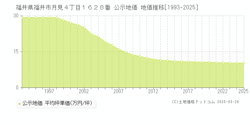 福井県福井市月見４丁目１６２８番 公示地価 地価推移[1993-2025]
