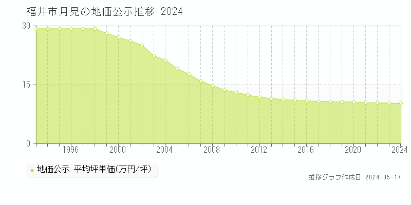福井市月見の地価公示推移グラフ 