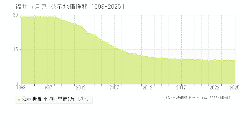 月見(福井市)の公示地価推移グラフ(坪単価)[1993-2025年]