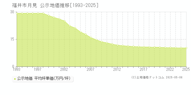 福井市月見の地価公示推移グラフ 