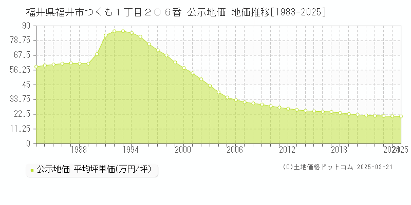 福井県福井市つくも１丁目２０６番 公示地価 地価推移[1983-2025]