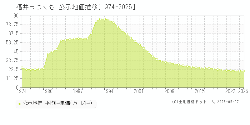 つくも(福井市)の公示地価推移グラフ(坪単価)[1974-2025年]