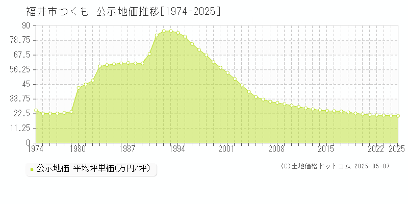 福井市つくもの地価公示推移グラフ 