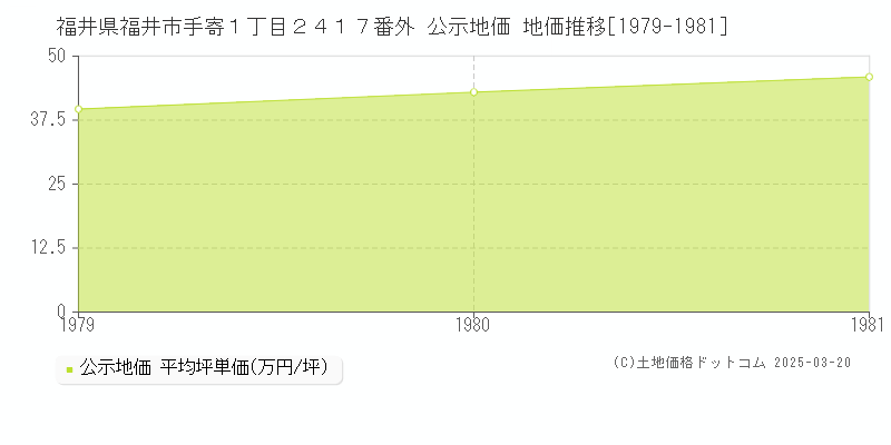 福井県福井市手寄１丁目２４１７番外 公示地価 地価推移[1979-1981]