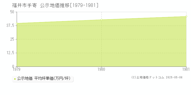 手寄(福井市)の公示地価推移グラフ(坪単価)[1979-1981年]