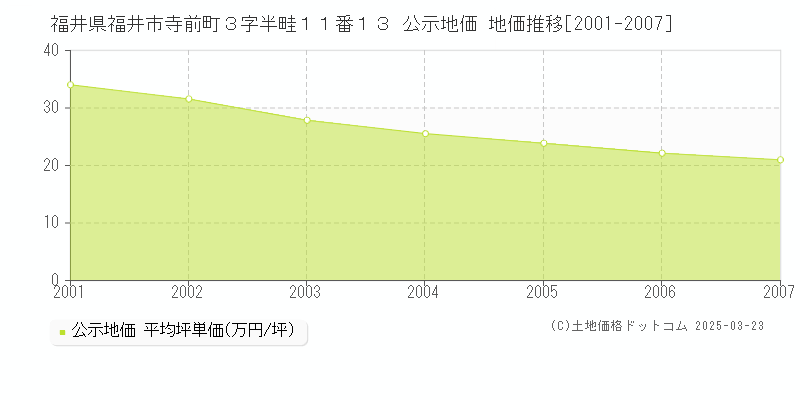 福井県福井市寺前町３字半畦１１番１３ 公示地価 地価推移[2001-2007]