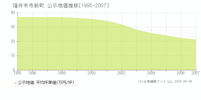 寺前町(福井市)の公示地価推移グラフ(坪単価)[1995-2007年]