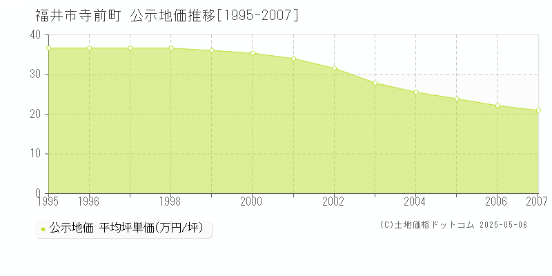 福井市寺前町の地価公示推移グラフ 