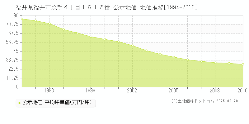 福井県福井市照手４丁目１９１６番 公示地価 地価推移[1994-2010]