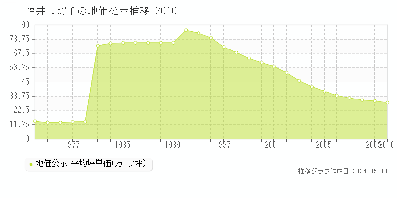福井市照手の地価公示推移グラフ 