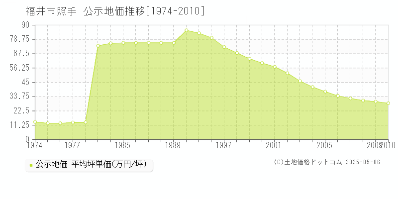 照手(福井市)の公示地価推移グラフ(坪単価)[1974-2010年]