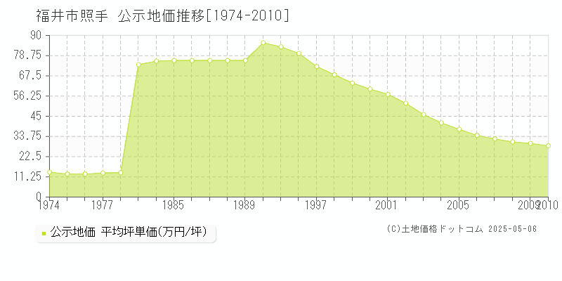 福井市照手の地価公示推移グラフ 