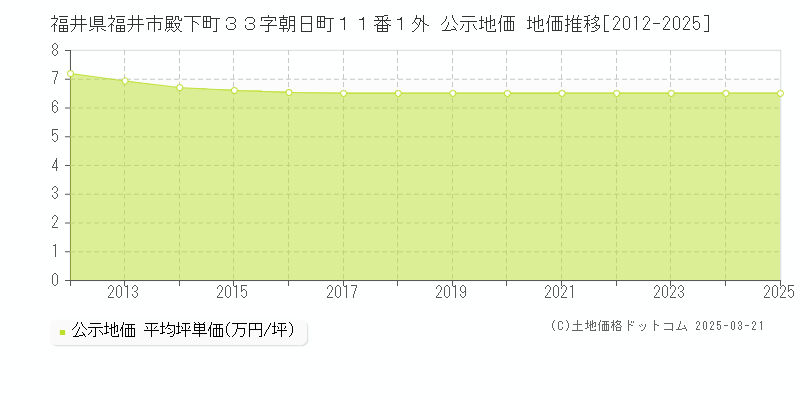 福井県福井市殿下町３３字朝日町１１番１外 公示地価 地価推移[2012-2025]