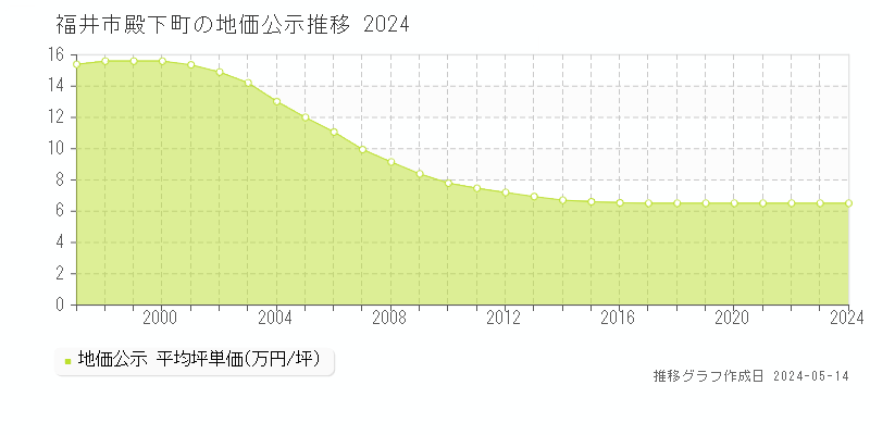 福井市殿下町の地価公示推移グラフ 