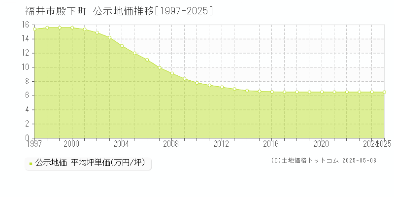 殿下町(福井市)の公示地価推移グラフ(坪単価)[1997-2025年]
