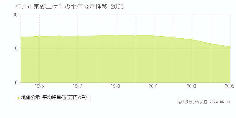 福井市東郷二ケ町の地価公示推移グラフ 